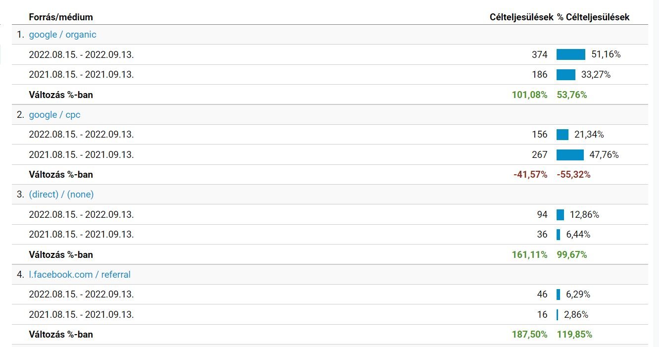 Mérhető a marketinges teljesítménye? Igen! Mutatjuk, hogyan!   Mérhető a marketinges teljesítménye? Igen! Mutatjuk, hogyan!