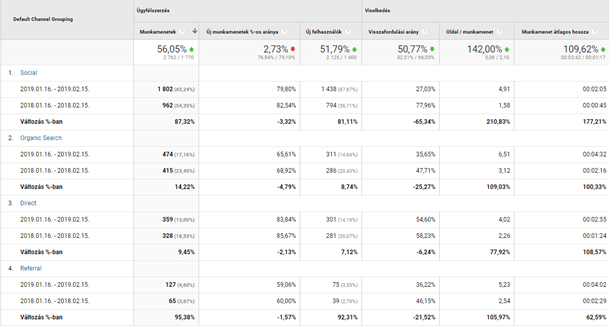 SEO esettanulmány egészségügyi keresőoptimalizálás témában 