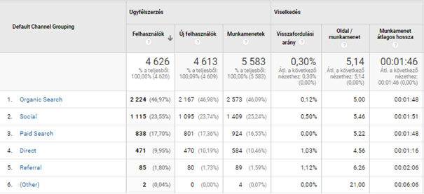 SEO esettanulmány egészségügyi keresőoptimalizálás témában 