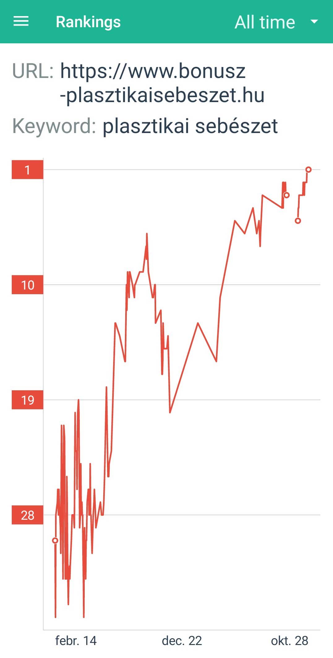 SEO esettanulmány egészségügyi keresőoptimalizálás témában 