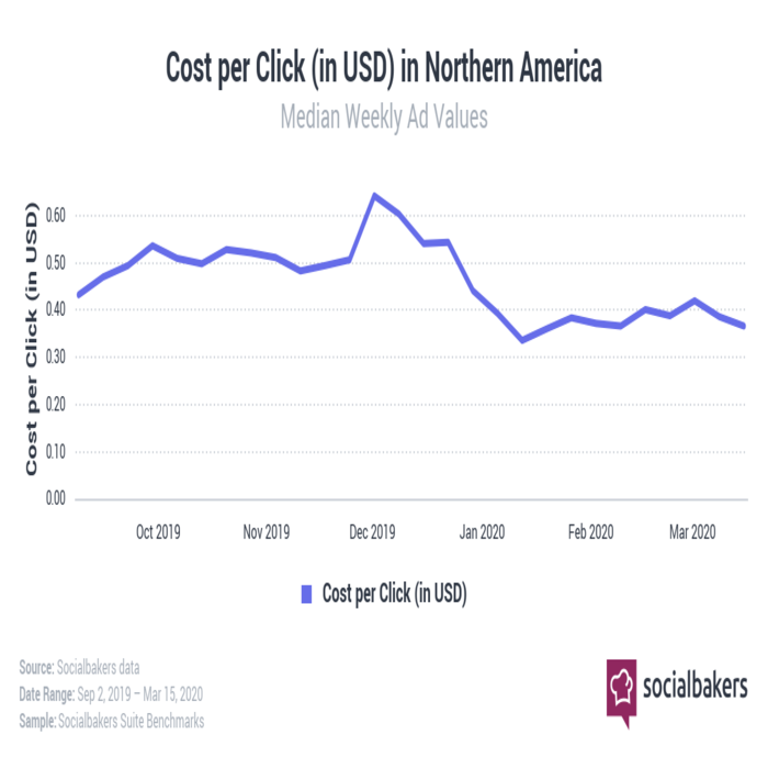 Milyen lehetőségeket kínál a közösségi távolságtartás a marketingesek számára? Milyen lehetőségeket kínál a közösségi távolságtartás a marketingesek számára?