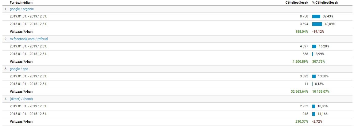 #3 Webáruház marketing sikertörténetek és tippek Neked: a keresőoptimalizálásról
