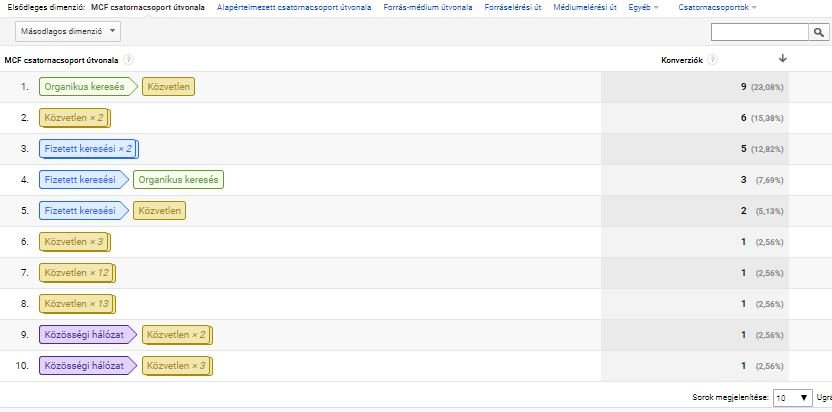 Mi az a KLT, és hogyan szerezz vele több ügyfelet?