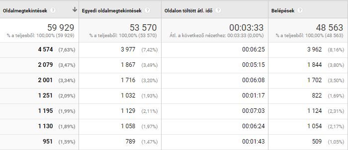 Mi köze van az oldalon töltött időnek a SEO-hoz?  Mi köze van az oldalon töltött időnek a SEO-hoz?