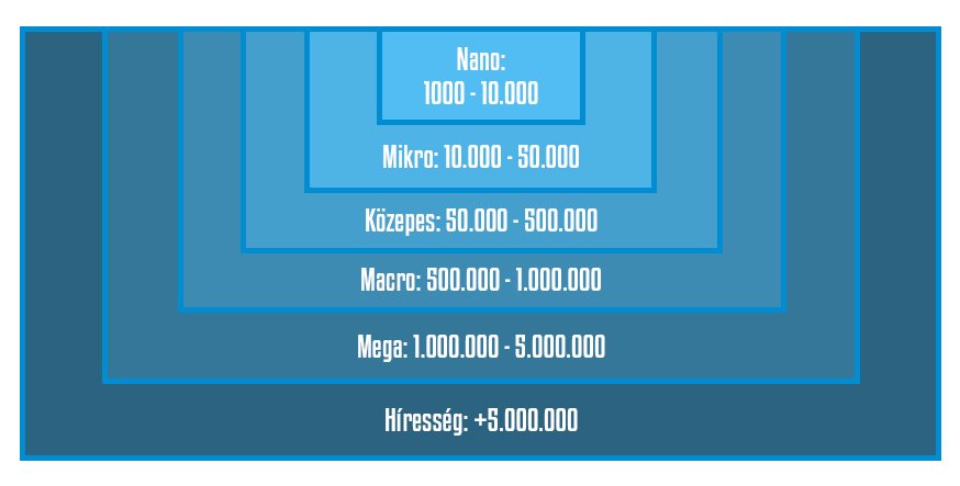 Kik azok a közösségi influencerek?  Kik azok a közösségi influencerek?