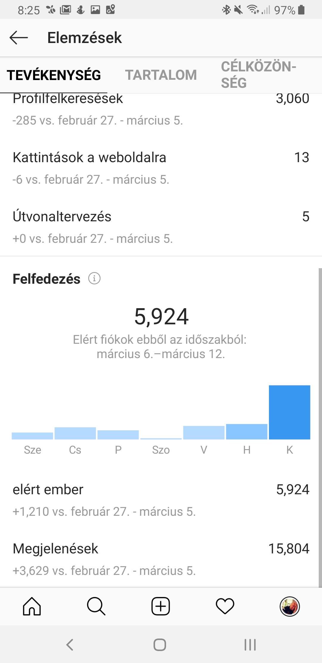 Vajon jó az, amit csinálnak cégednél közösségi média marketing címen?