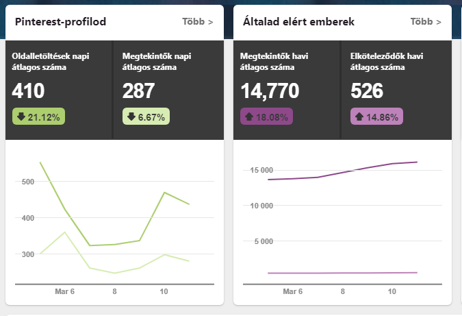 Vajon jó az, amit csinálnak cégednél közösségi média marketing címen?