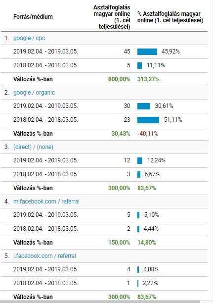 Hogyan lesz több vendég és rendezvény éttermemben? 2. rész. 