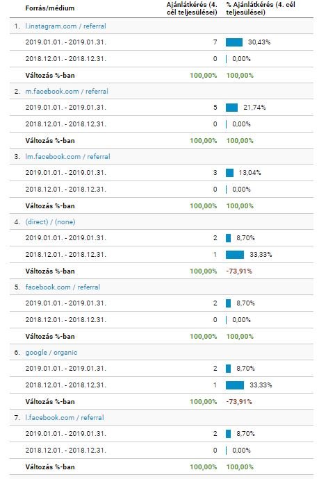 When even the online marketer can’t believe the results – A case study