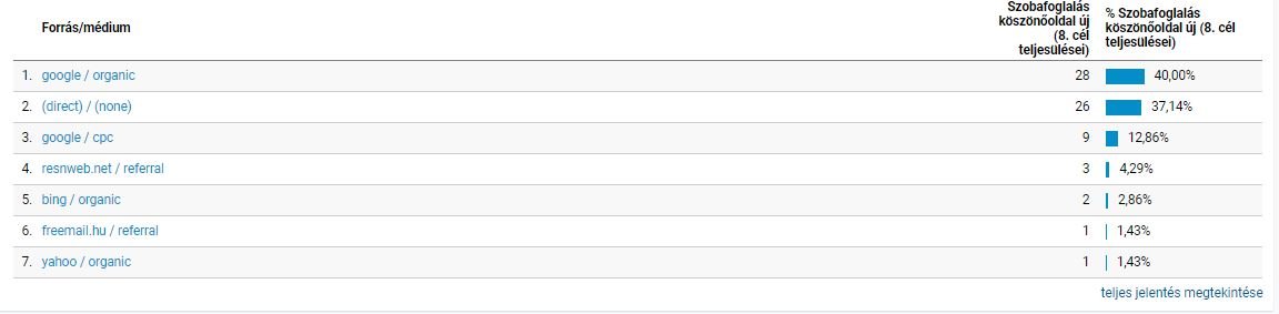 10 gyakorlati marketing tipp hoteled fellendítéséhez (Példákkal) 10 gyakorlati marketing tipp hoteled fellendítéséhez (Példákkal)