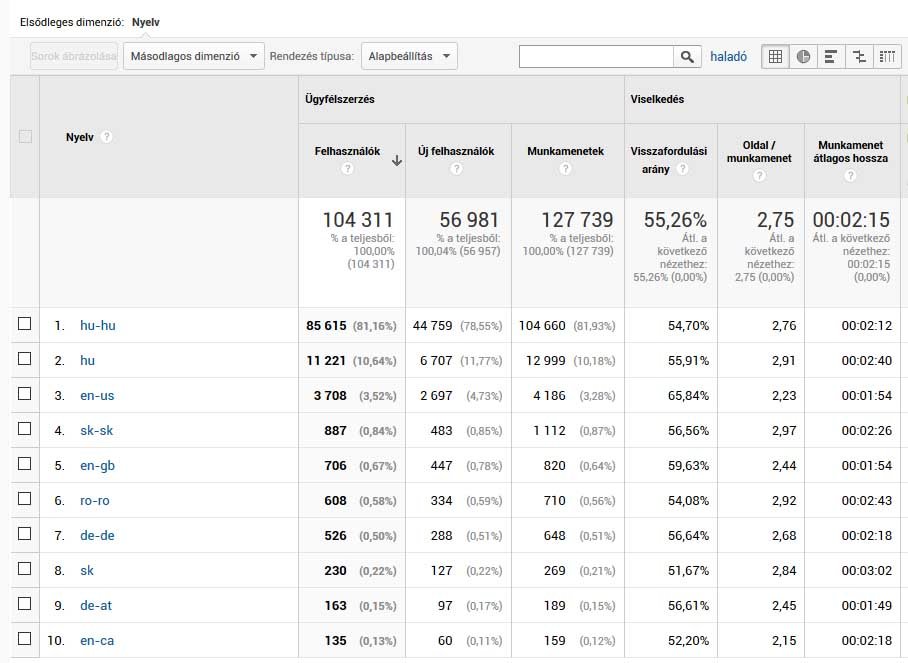 Alapvető útmutató a Google Analytics legfontosabb jelentéseihez Alapvető útmutató a Google Analytics legfontosabb jelentéseihez