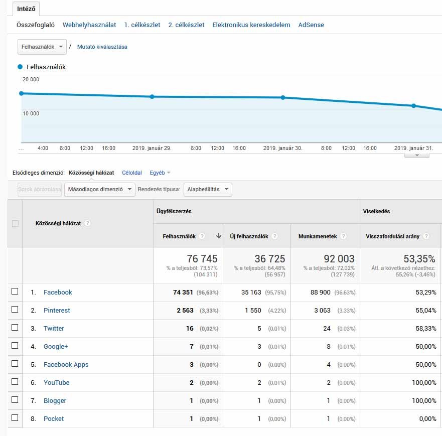 Alapvető útmutató a Google Analytics legfontosabb jelentéseihez Alapvető útmutató a Google Analytics legfontosabb jelentéseihez