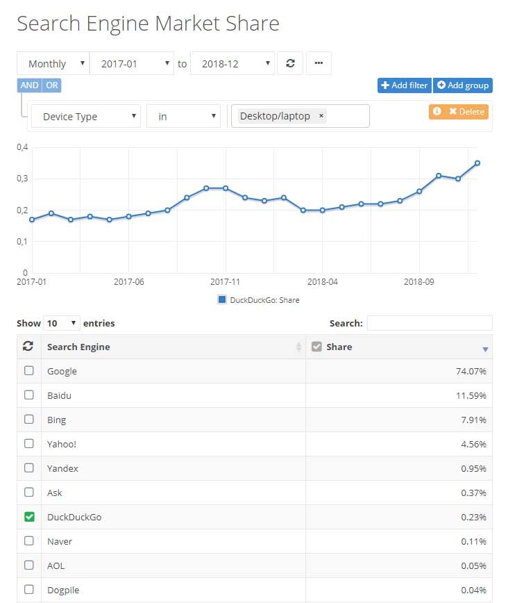 Amit a DuckDuckGo-ra való keresőoptimalizálásról tudni érdemes