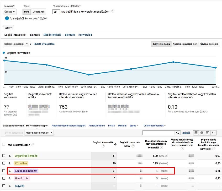 Google Analytics leckék 2. - Mik azok a segített konverziók, és hogyan használd őket a Google Analyticsben?  Google Analytics leckék 2. - Mik azok a segített konverziók, és hogyan használd őket a Google Analyticsben?