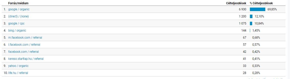 Why SEO is an essential part of any marketing communication strategy