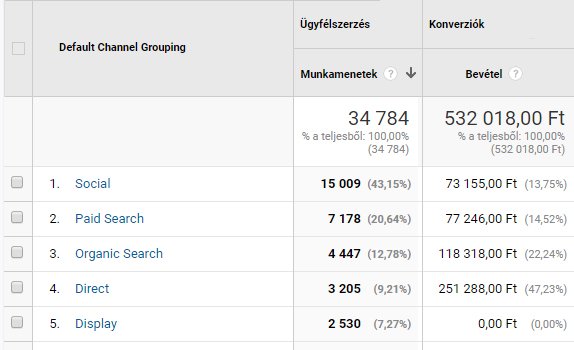  Ezért hatékonyabb a keresőoptimalizálás, mint a fizetett hirdetések (Google Ads, Facebook stb).