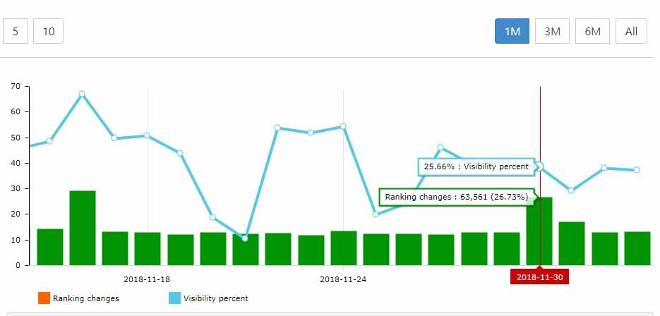 Mi történt a hétvégén a Google találati listákkal? SERP változások tömkelege…