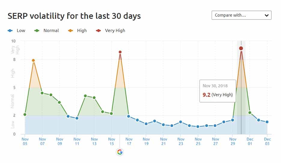 Mi történt a hétvégén a Google találati listákkal? SERP változások tömkelege…