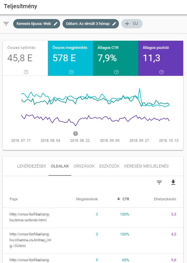 6 profi módszer az átkattintások fellendítésére a Google Search Console segítségével