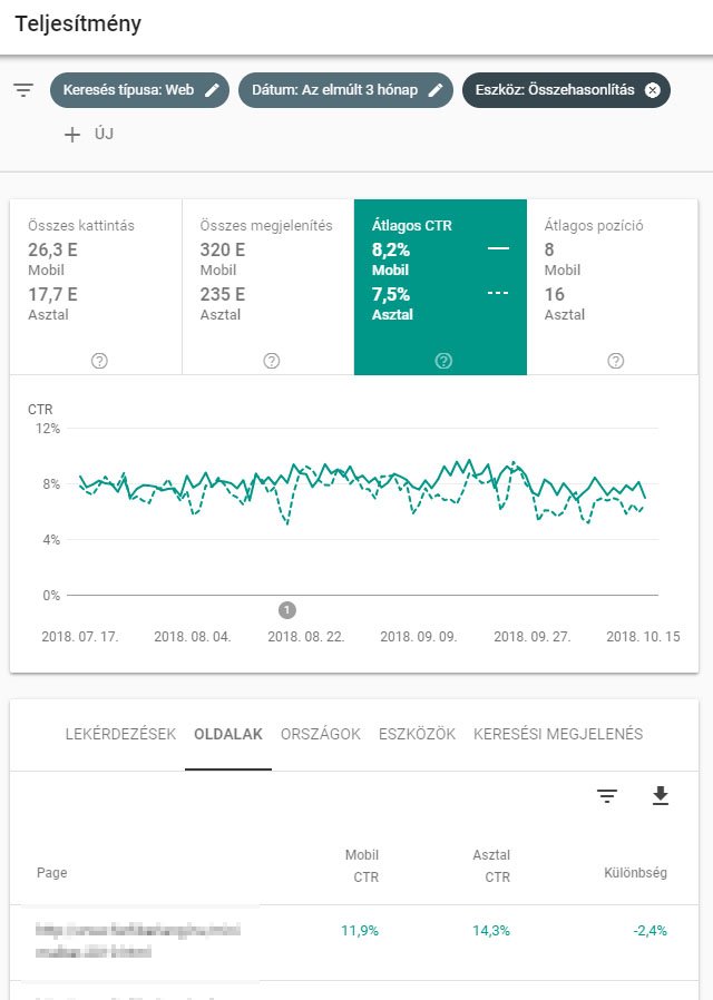 6 profi módszer az átkattintások fellendítésére a Google Search Console segítségével