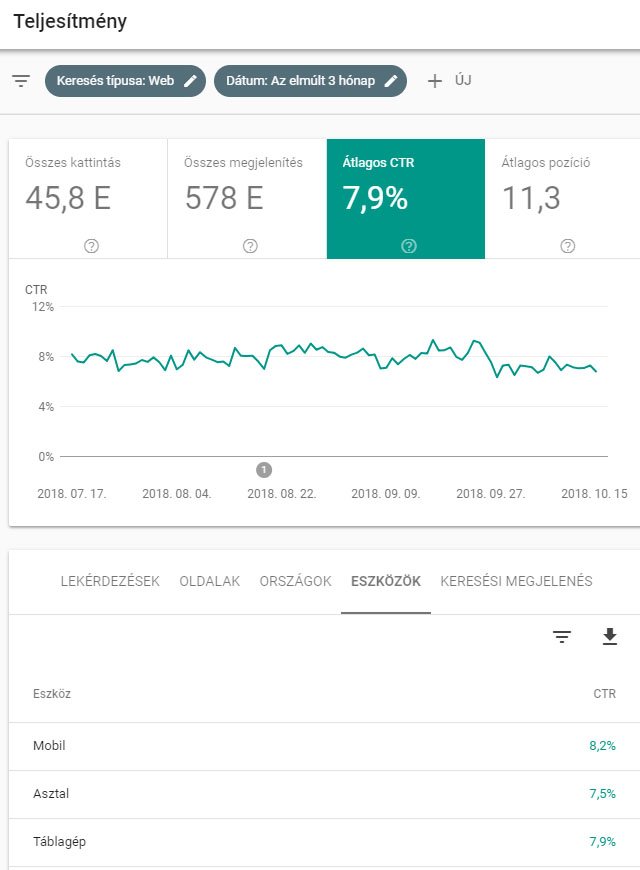 6 profi módszer az átkattintások fellendítésére a Google Search Console segítségével