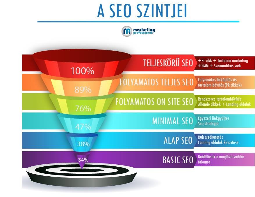 Mikortól láthatók a SEO eredményei?