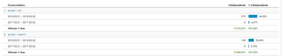 Hogyan lehet több ügyfeled a Google, a SEO segítségével? Hogyan lehet több ügyfeled a Google, a SEO segítségével?