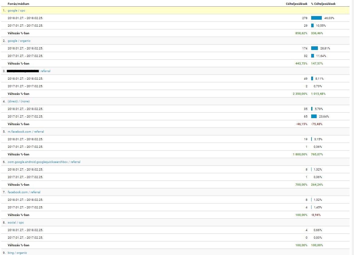 A konverziós arány optimalizálás és a keresőoptimalizálás elválaszthatatlan kapcsolata A konverziós arány optimalizálás és a keresőoptimalizálás elválaszthatatlan kapcsolata