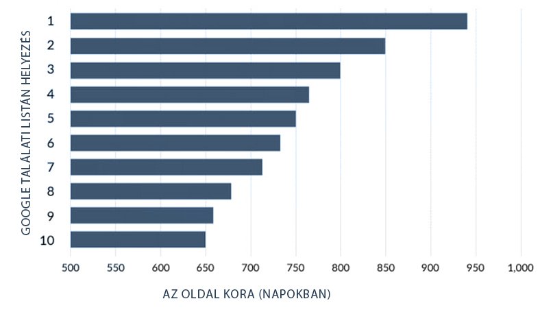 Google Ranking: mennyi idő alatt kerül oldalad a Google találati lista élére? Google Ranking: mennyi idő alatt kerül oldalad a Google találati lista élére?