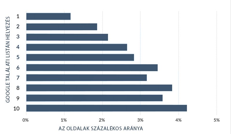 Google Ranking: mennyi idő alatt kerül oldalad a Google találati lista élére? Google Ranking: mennyi idő alatt kerül oldalad a Google találati lista élére?