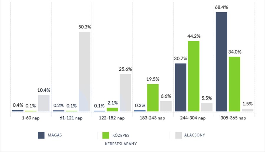 Google Ranking: mennyi idő alatt kerül oldalad a Google találati lista élére? Google Ranking: mennyi idő alatt kerül oldalad a Google találati lista élére?