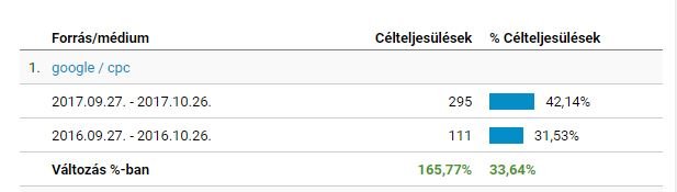Gyorstippek AdWords PPC hirdetéseid fellendítéséhez