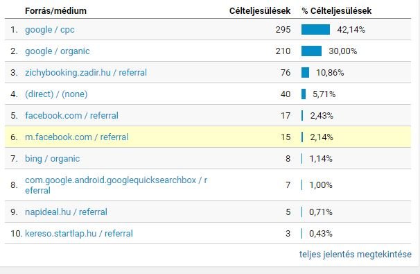 Gyorstippek AdWords PPC hirdetéseid fellendítéséhez