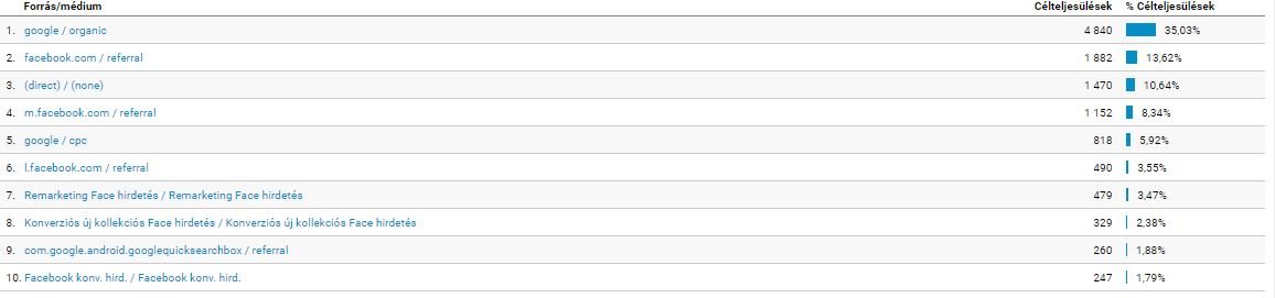 SEO vagy közösségi média? Mi kell Neked?