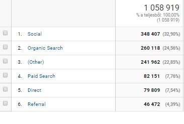 SEO vagy közösségi média? Mi kell Neked?