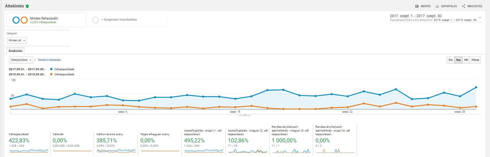 501%-os asztalfoglalás növekedés egy budapesti étteremben! 501%-os asztalfoglalás növekedés egy budapesti étteremben!