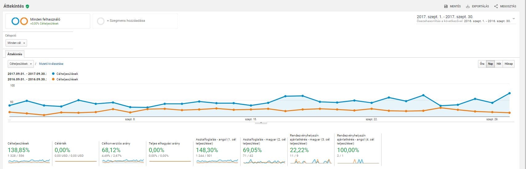 501%-os asztalfoglalás növekedés egy budapesti étteremben! 501%-os asztalfoglalás növekedés egy budapesti étteremben!