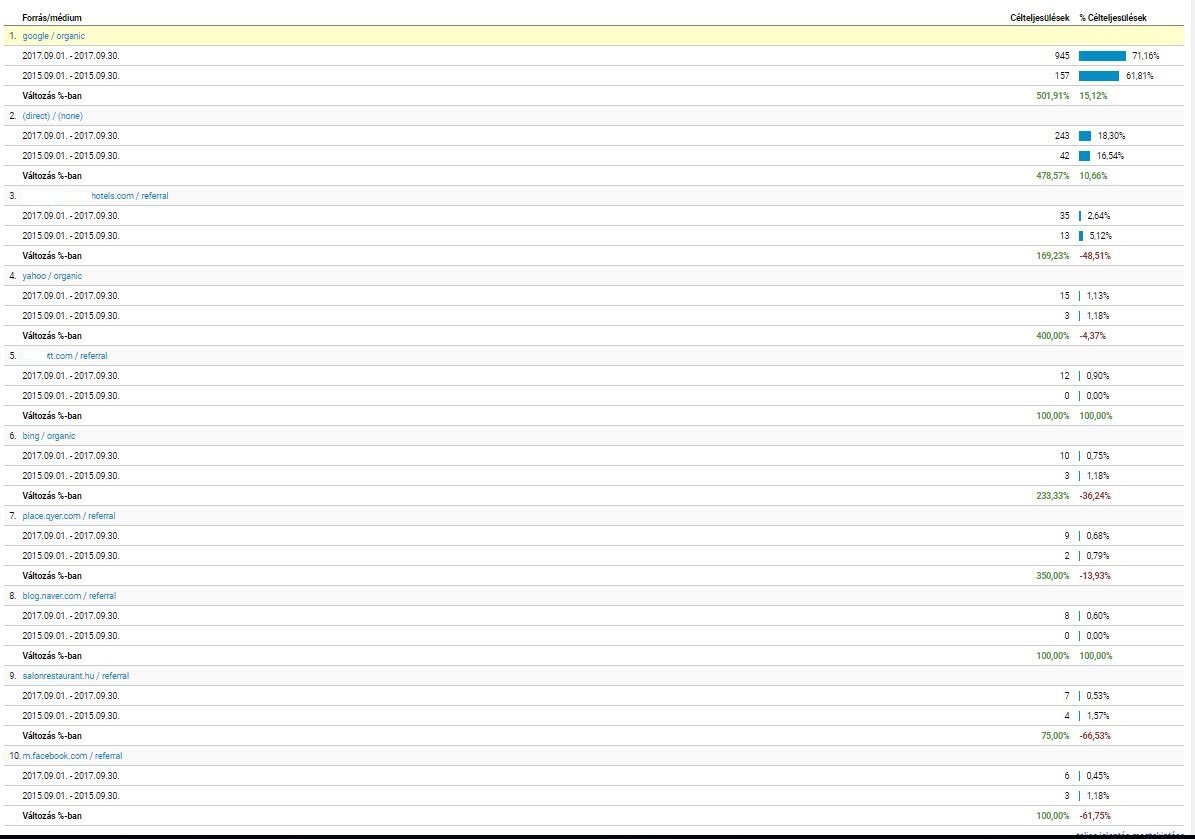 501%-os asztalfoglalás növekedés egy budapesti étteremben! 501%-os asztalfoglalás növekedés egy budapesti étteremben!