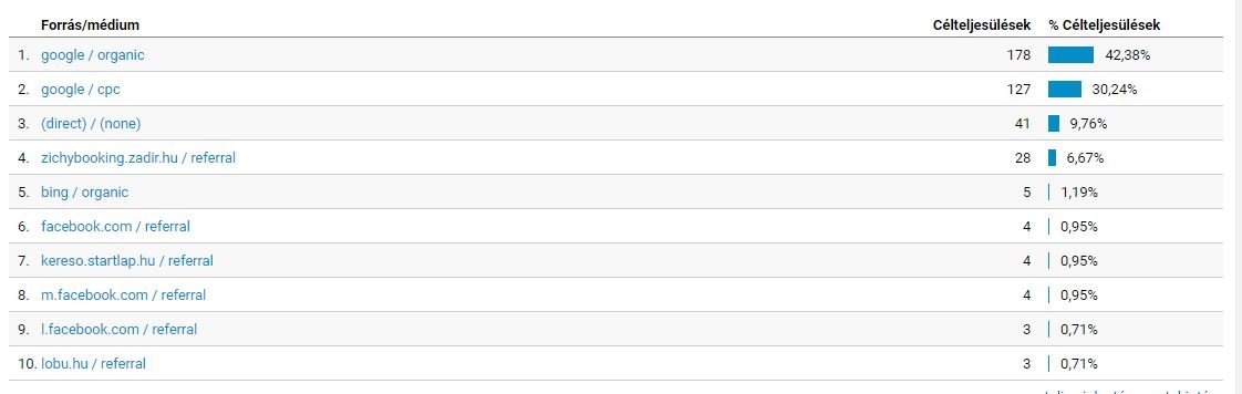 Professzionális szállodamarketing tippek 2018