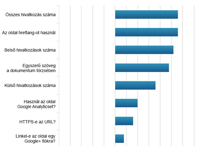 Miért kell webáruházad keresőoptimalizálásához SSL tanúsítvány?