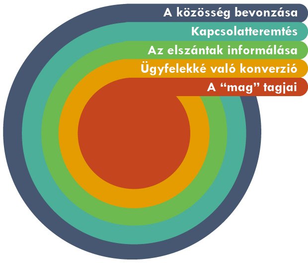 Hogyan lesz a marketingre fordított pénzből vásárló? Megmutatjuk! Hogyan lesz a marketingre fordított pénzből vásárló? Megmutatjuk!