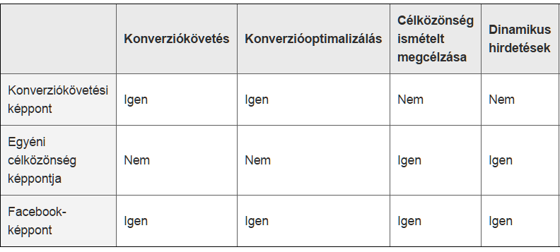 Érkezik a Facebook legújabb funkciója, a Facebook-pixel