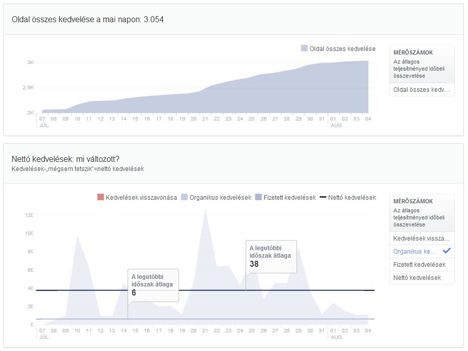 Megérkezett az új Facebook Insights – nézd át velünk, mit tud!