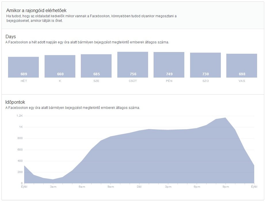 Megérkezett az új Facebook Insights – nézd át velünk, mit tud!