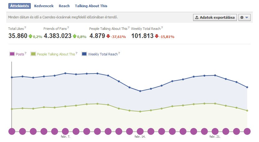 Tudd, kik Facebook oldalad követői és mit kedvelnek a legjobban? A Facebook statisztikai programja, az Insights bemutatása. Tudd, kik Facebook oldalad követői és mit kedvelnek a legjobban? A Facebook statisztikai programja, az Insights bemutatása.