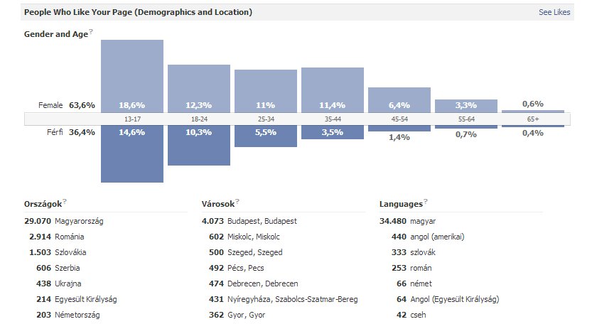 Tudd, kik Facebook oldalad követői és mit kedvelnek a legjobban? A Facebook statisztikai programja, az Insights bemutatása. Tudd, kik Facebook oldalad követői és mit kedvelnek a legjobban? A Facebook statisztikai programja, az Insights bemutatása.