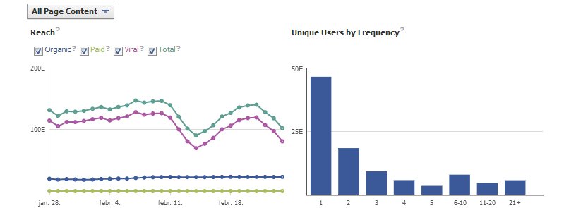 Tudd, kik Facebook oldalad követői és mit kedvelnek a legjobban? A Facebook statisztikai programja, az Insights bemutatása. Tudd, kik Facebook oldalad követői és mit kedvelnek a legjobban? A Facebook statisztikai programja, az Insights bemutatása.