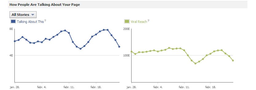 Tudd, kik Facebook oldalad követői és mit kedvelnek a legjobban? A Facebook statisztikai programja, az Insights bemutatása. Tudd, kik Facebook oldalad követői és mit kedvelnek a legjobban? A Facebook statisztikai programja, az Insights bemutatása.