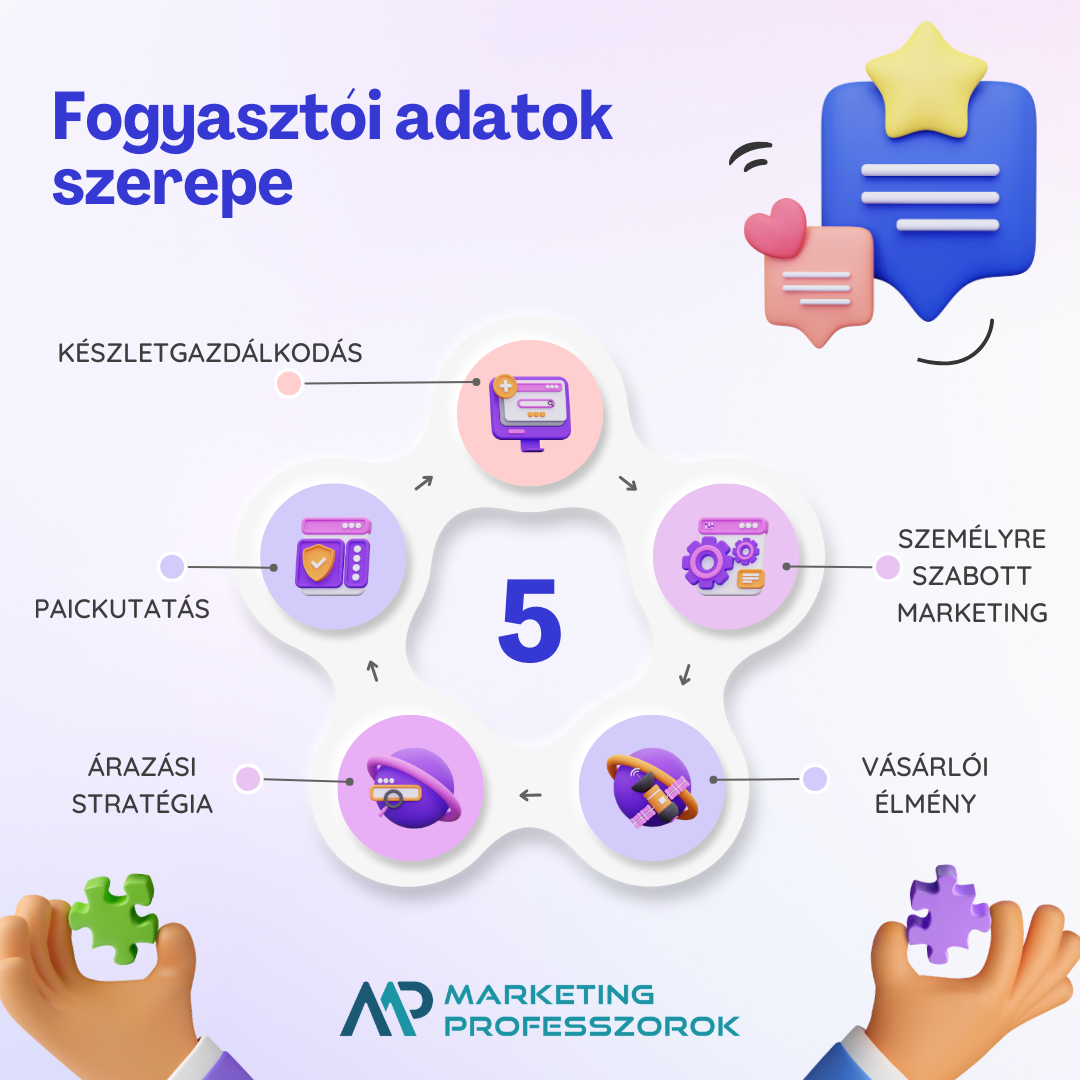 Fogyasztói adat