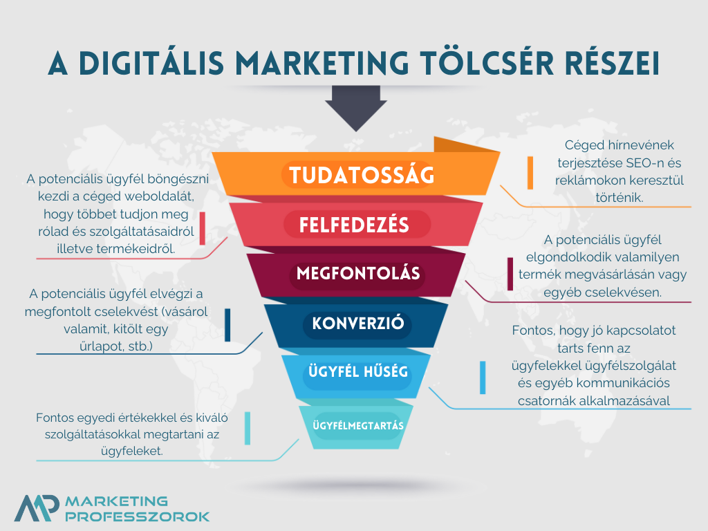 Digitális marketing tölcsér Digitális marketing tölcsér